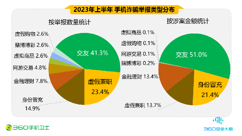 2023上半年手机安全报告：网络诈骗受害者男性占70% 交友类诈骗为主要诈骗类型