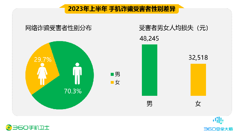 2023上半年手机安全报告：网络诈骗受害者男性占70% 交友类诈骗为主要诈骗类型