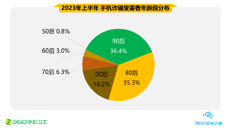 2023上半年手机安全报告：网络诈骗受害者男性占70% 交友类诈骗为主要诈骗类型