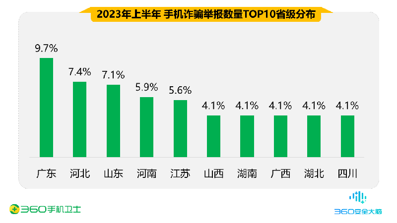 2023上半年手机安全报告：网络诈骗受害者男性占70% 交友类诈骗为主要诈骗类型